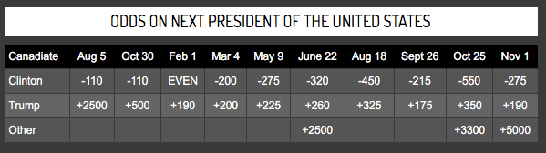 Presidential Election Odds