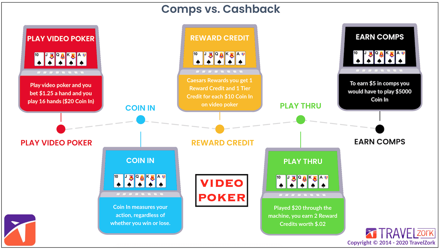 Casino Loyalty Casino Comps vs. Cashback TravelZork