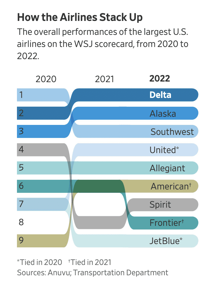 2022 Wall Street Journal Airline Rankings: Delta Shines, JetBlue Trails (Again)