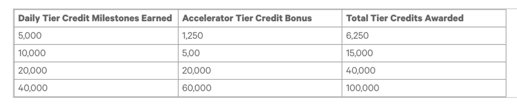 MGM Rewards - MGM DAILY TIER STATUS ACCELERATOR - CHART
