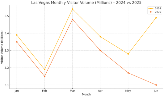 Las Vegas Tourism