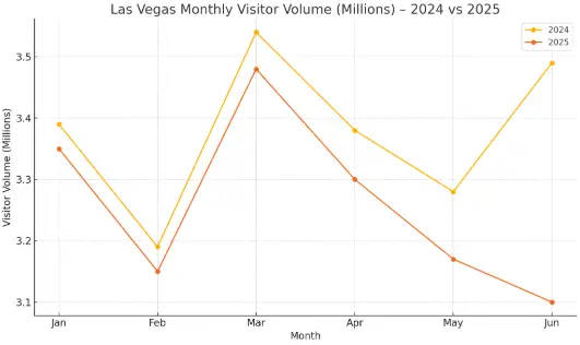 Las Vegas Tourism