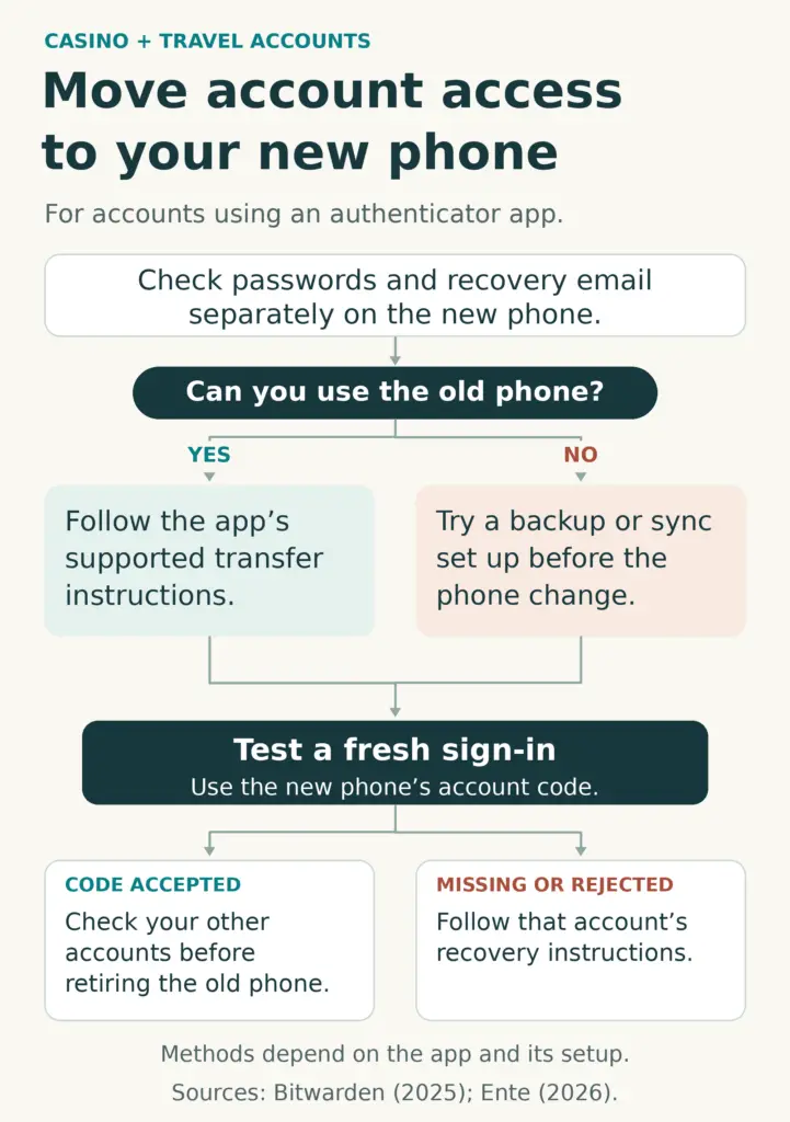 Travel Mobile Access Decision diagram linking password and email checks